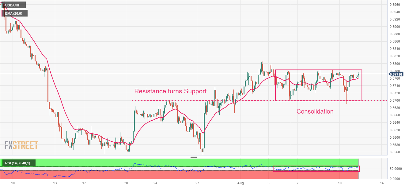 Ценовой анализ USD/CHF: остается в лесу ниже 0,8800