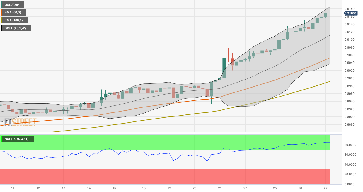 Анализ цен USD/CHF: держится ниже отметки 0,9200 на фоне перекупленности, ожидаются данные по Швейцарии