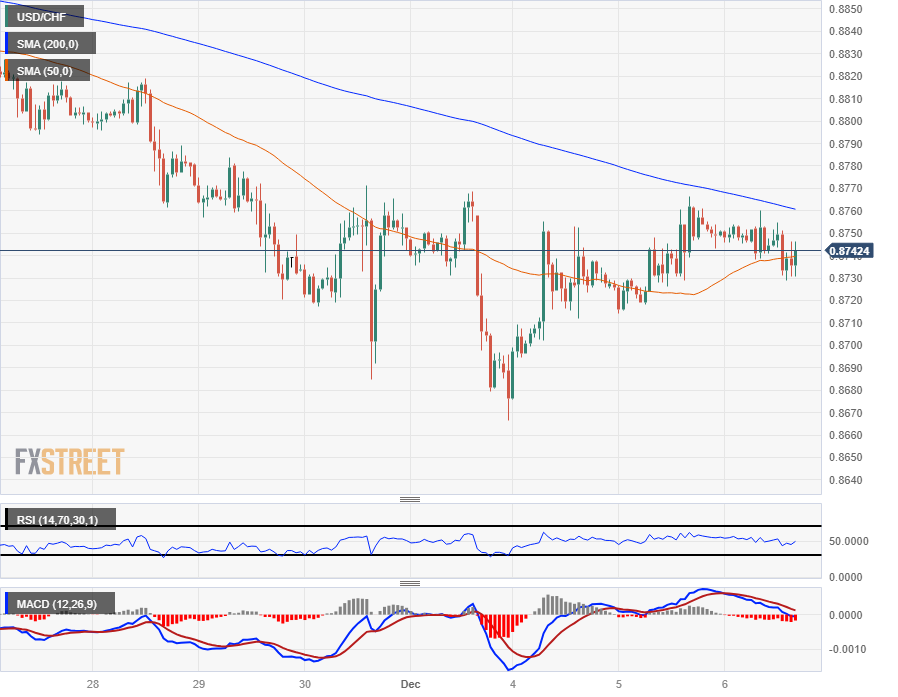 AUD/USD Consolidates Around Yearly Low Ahead Of US NFP Report