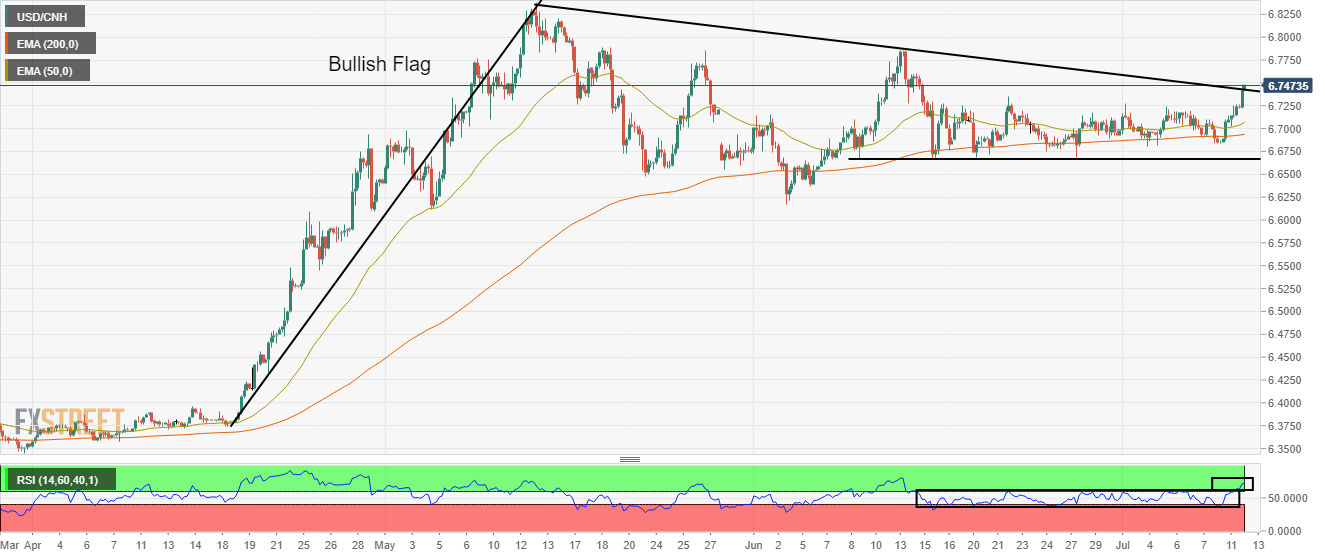 Usd cnh