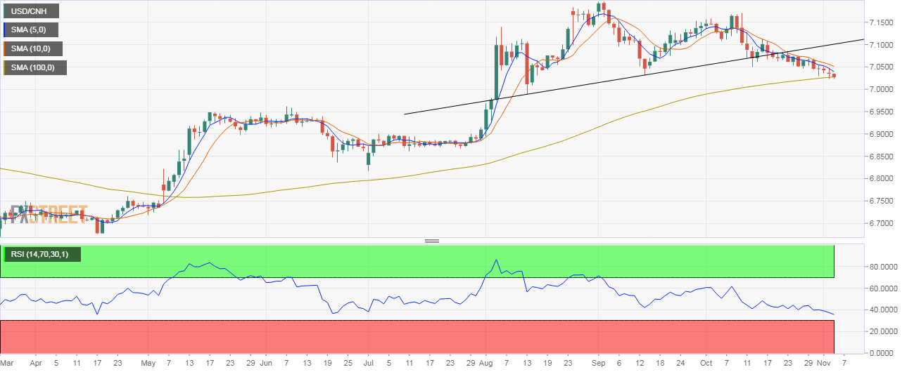 Usd cnh