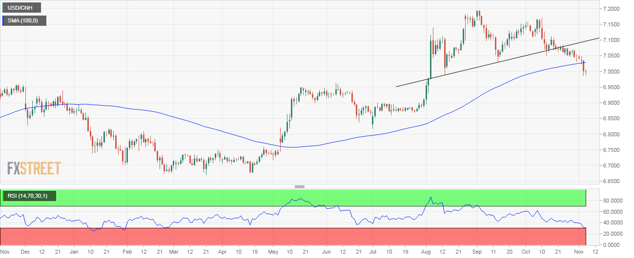 Usd cnh