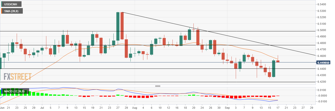 Usd cnh