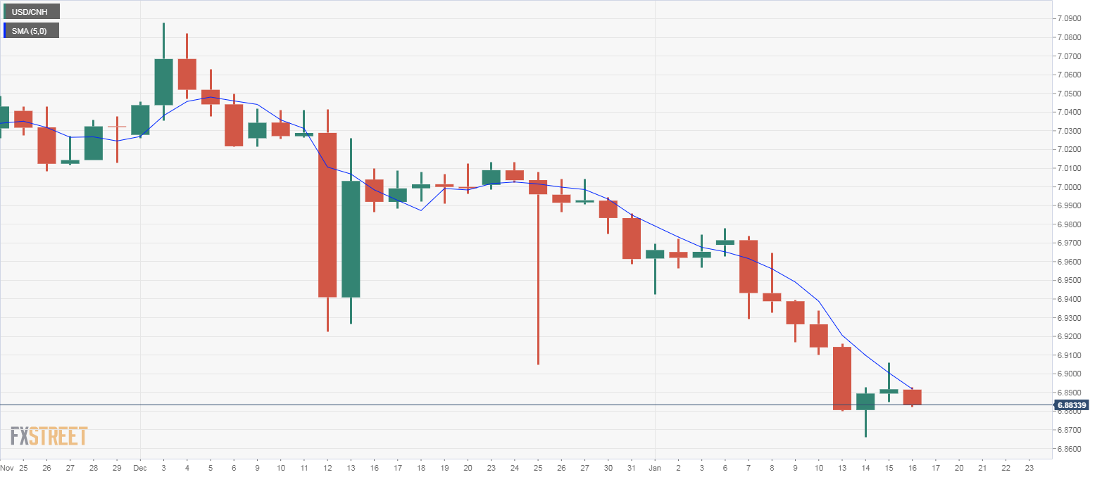 Usd cnh