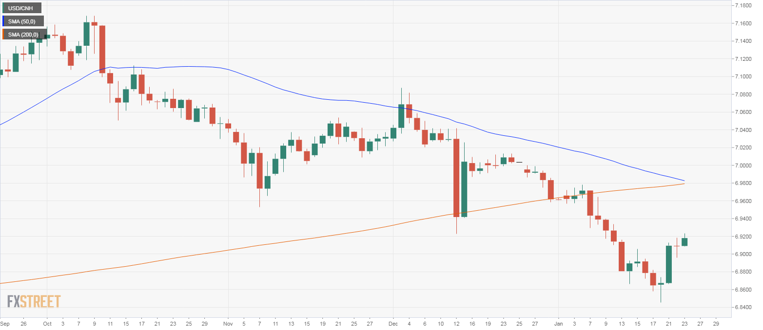 Usd cnh