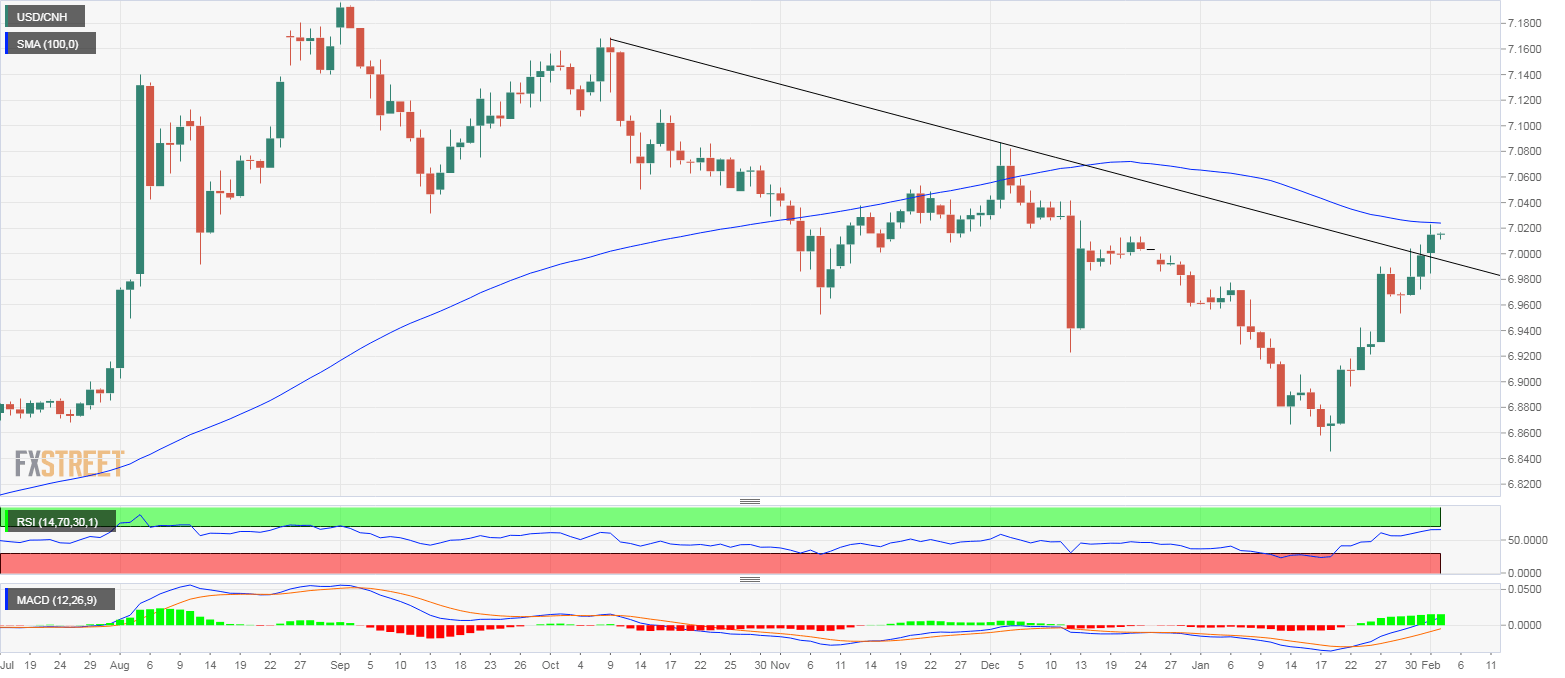 Usd cnh