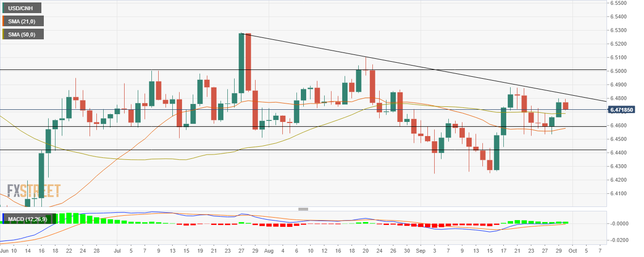 Usd cnh