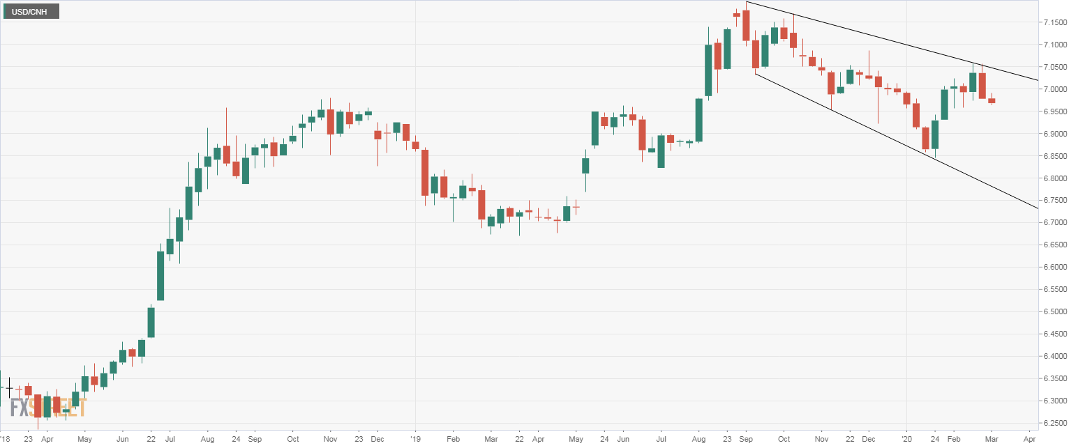 Usd cnh