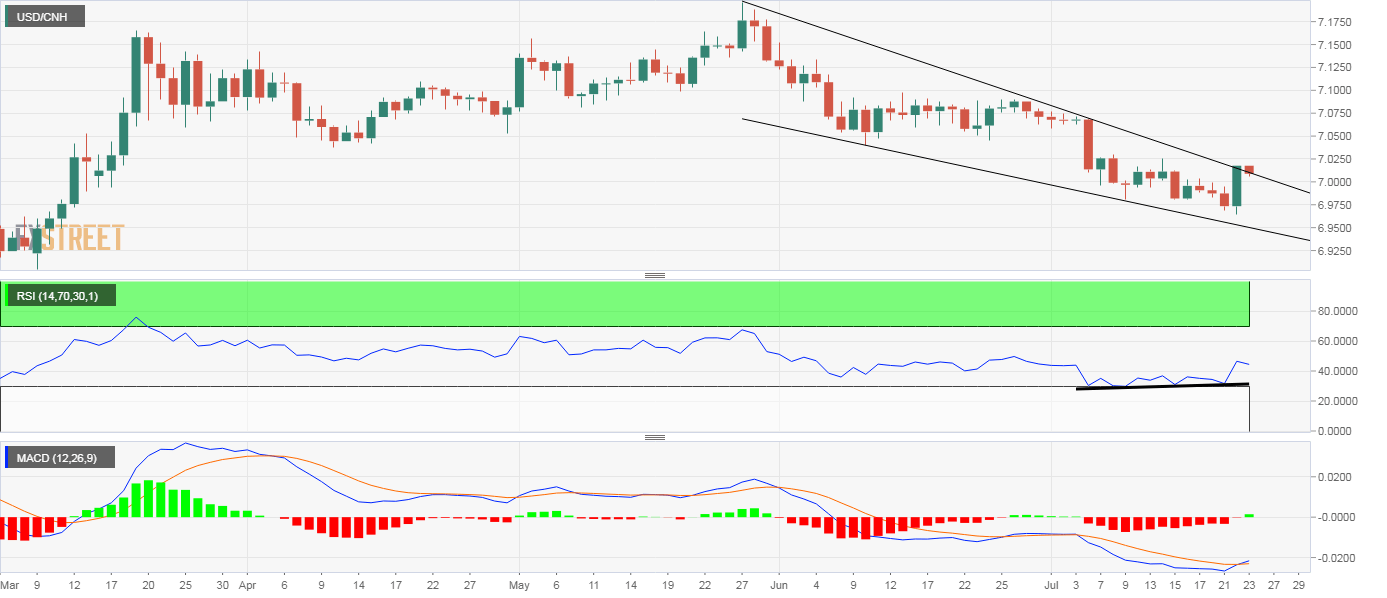 Usd cnh