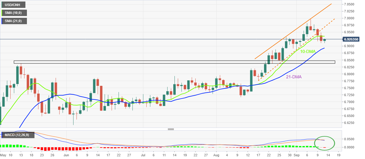 Usd cnh