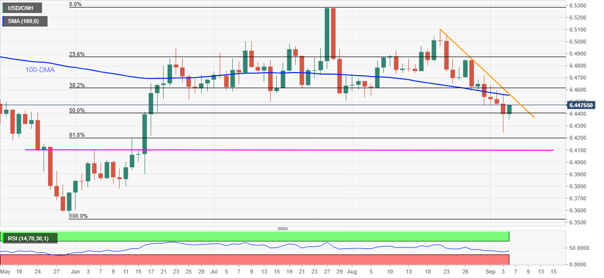 Grafik USD/CNH