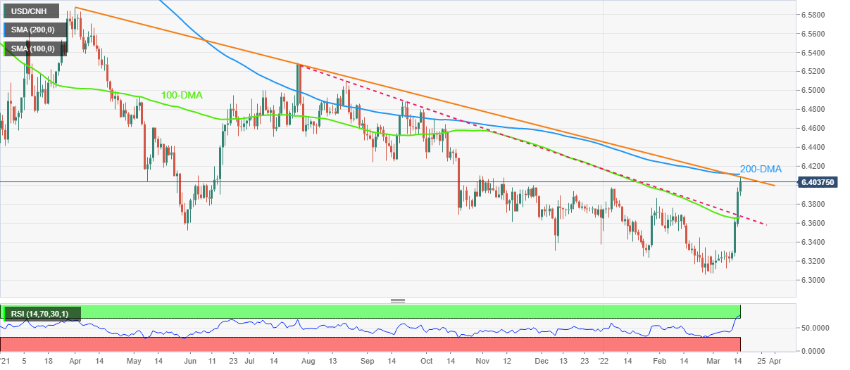 Usd cnh