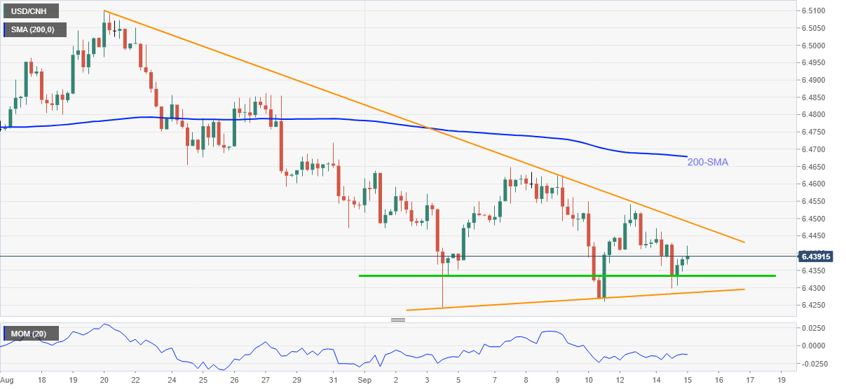 Usd cnh