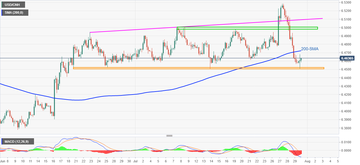 Usd cnh