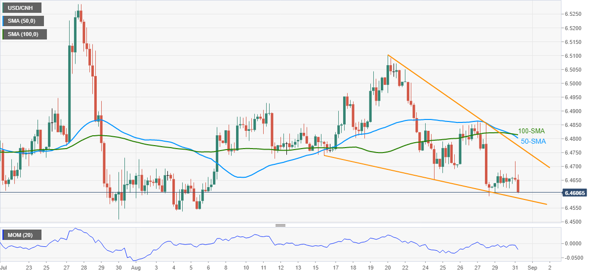 Grafik USD/CNH