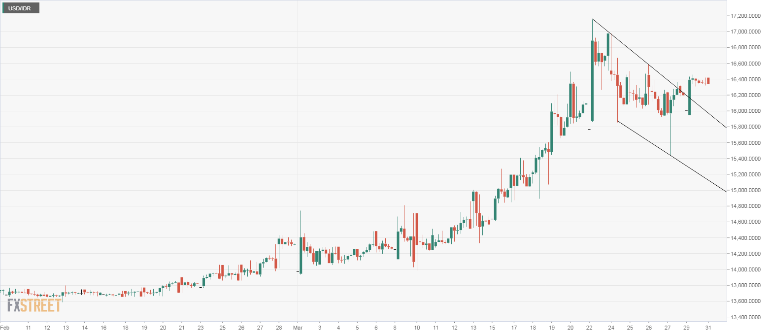 Usd Vs Idr Chart June 2021