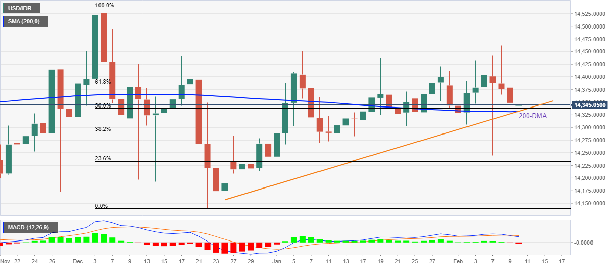 usd-idr-price-analysis-rupiah-eases-from-14-330-support-eyes-on-bank