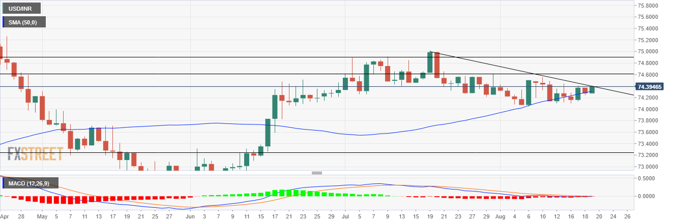 Usd Inr Price News Indian Rupee Swings Between 50 Sma And Daily Resistance Near 74 40 Usd Inr Price News Indian Rupee Swings Between 50 Sma And Daily Resistance Near 74 40