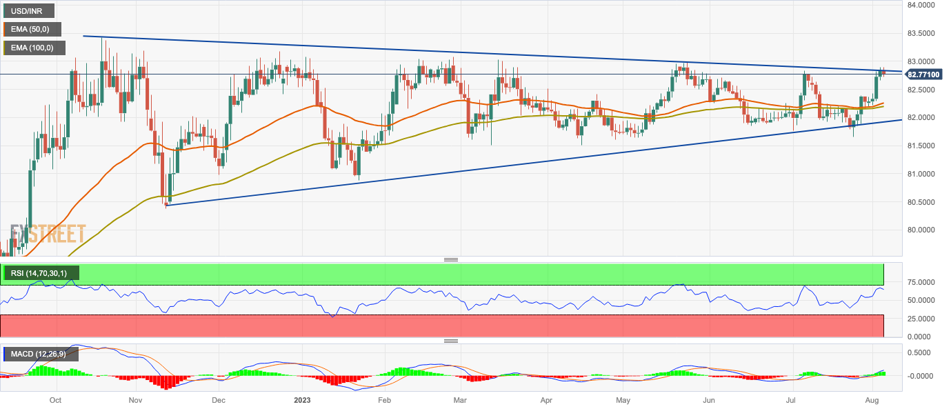 USD/INR forecast: USD to INR analysis ahead of the RBI decision