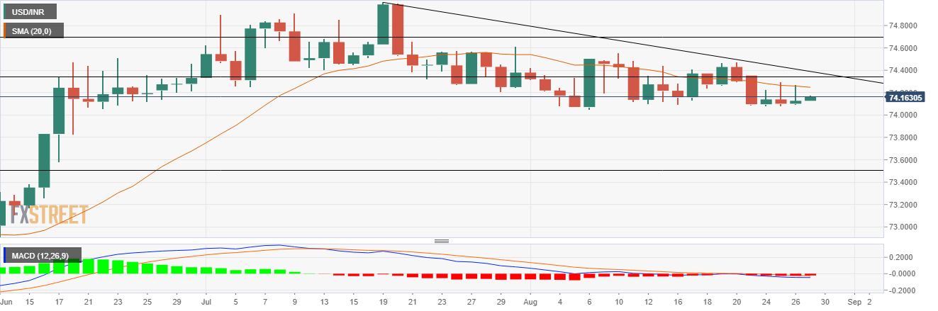 Grafik USD/INR
