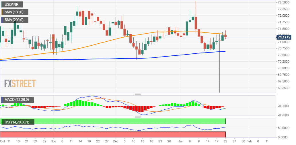 USD/INR Price Analysis: Early uptick failed to find acceptance above ...