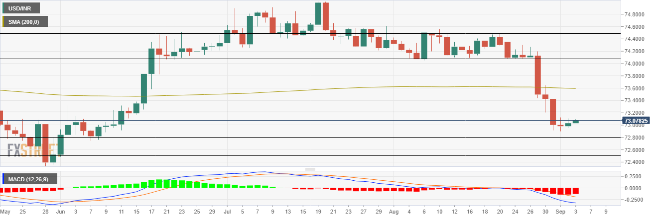 Grafik USD/INR