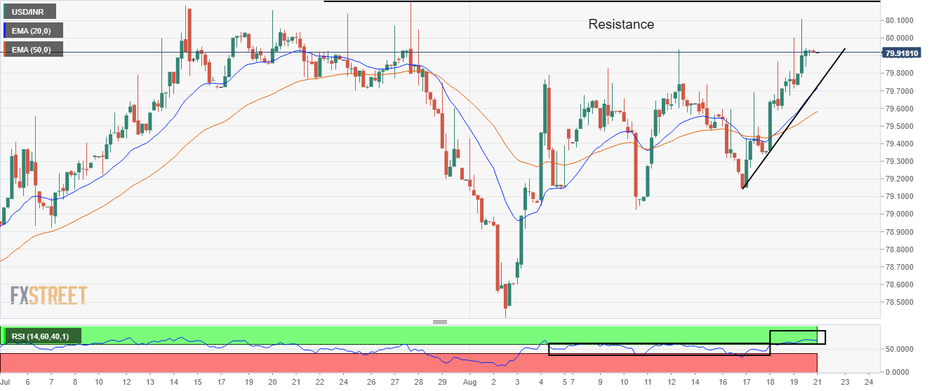 USDINR