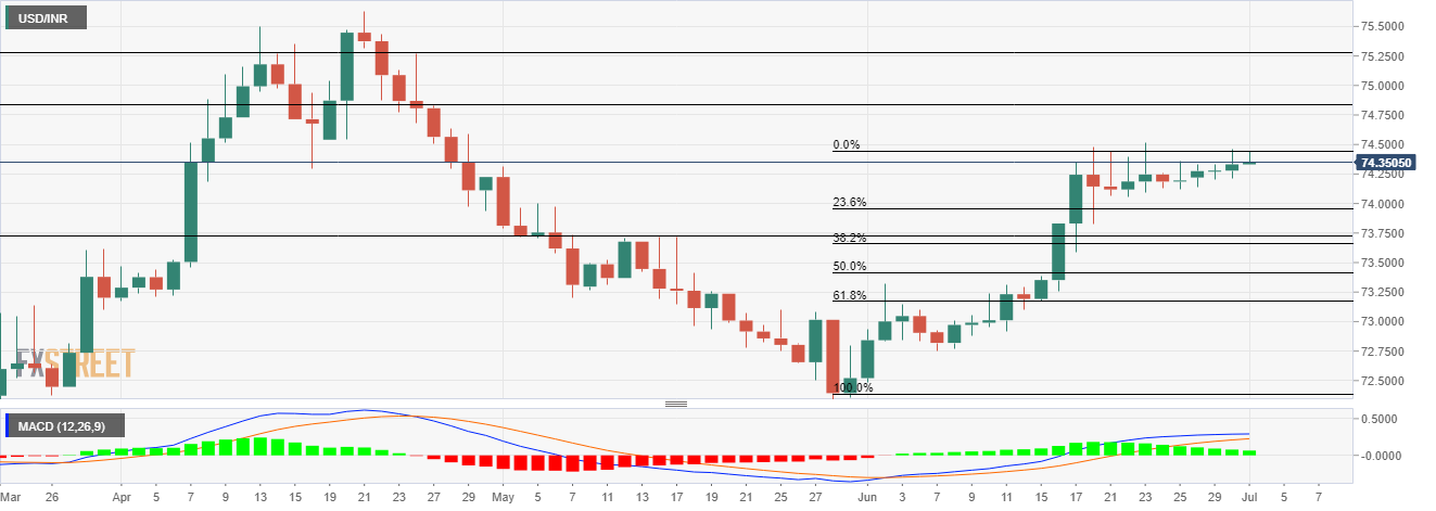 Grafik USD/INR