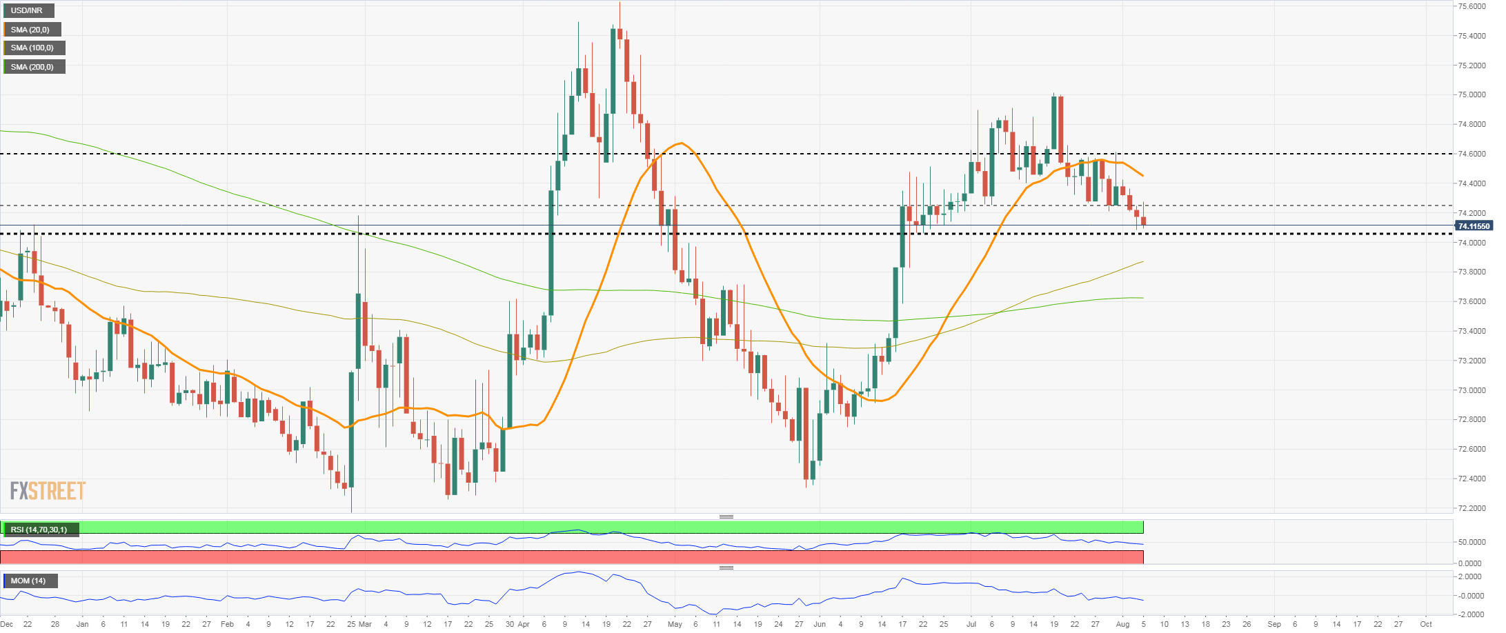 Indian rupee looks to test 74.05 level