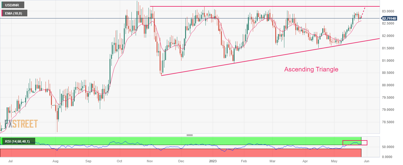 USD/INR forecast: USD to INR analysis ahead of the RBI decision