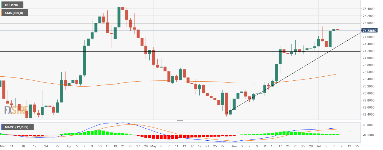 Grafik USD/INR