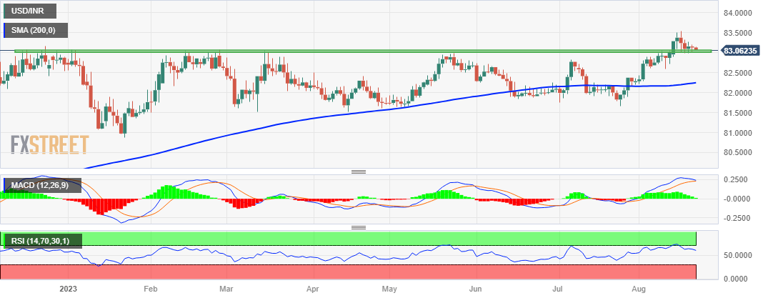 USD to INR Conversion Rate Double Top - Technical Analysis?