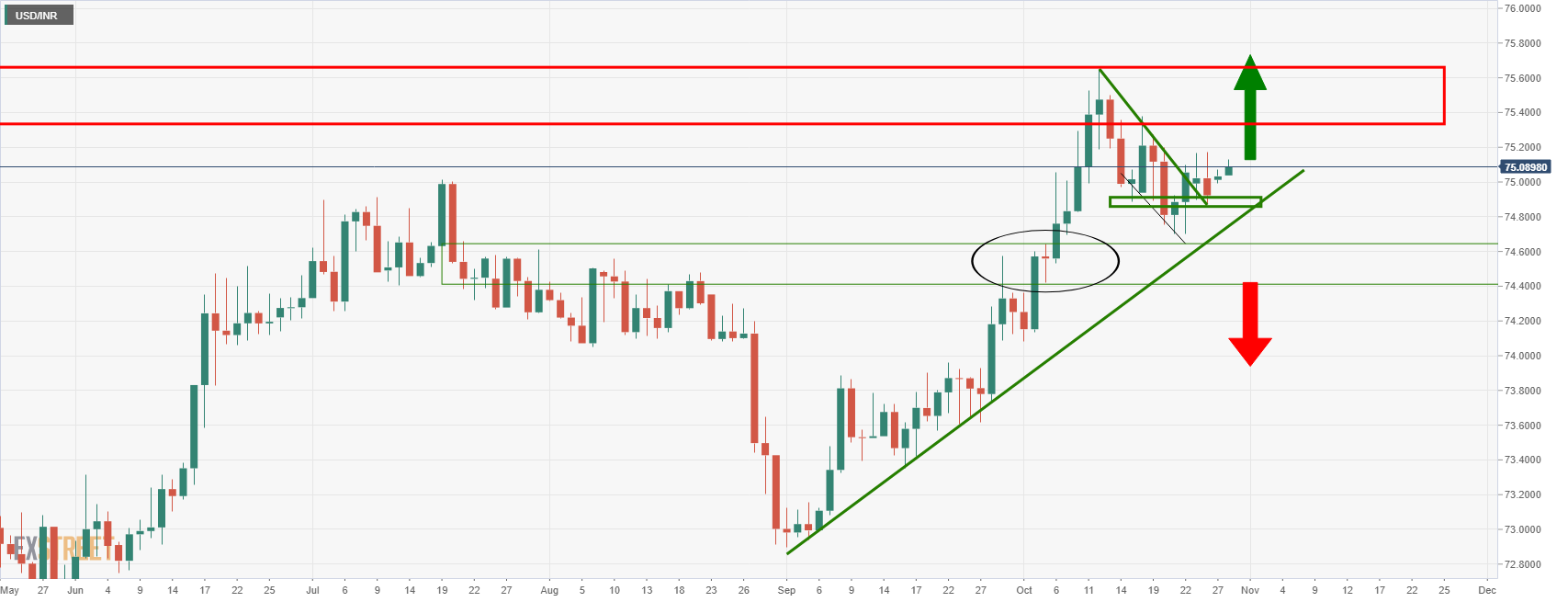 USD/INR forecast 2023: Rupee forms a double-top pattern