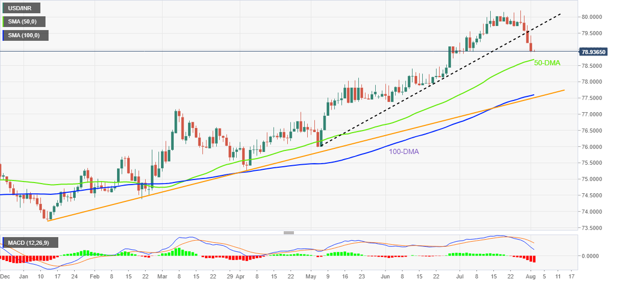 USD/INR Price News: Indian rupee stays below 79.00 as bulls