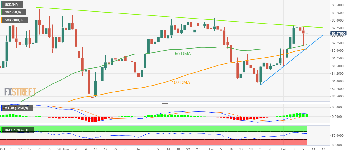 Ценовой анализ USD/INR: индийская рупия торгуется около 82,50, так как 50-DMA пробует покупателей