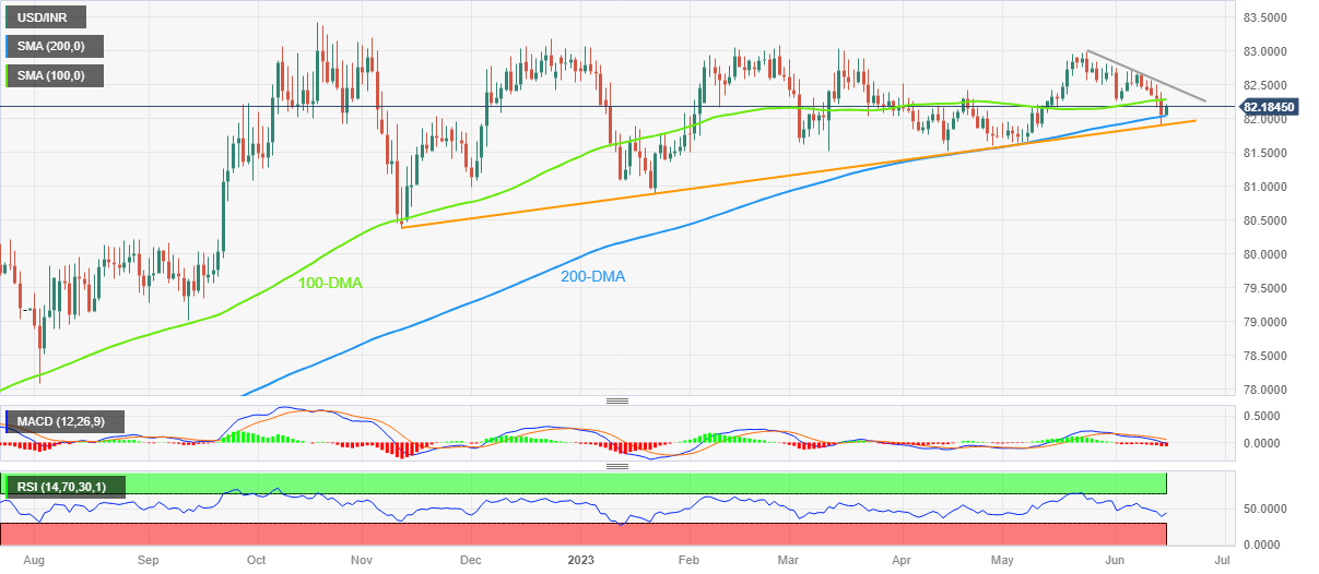 USD/INR Price News: Indian Rupee retreats from monthly low to 82.20 ...