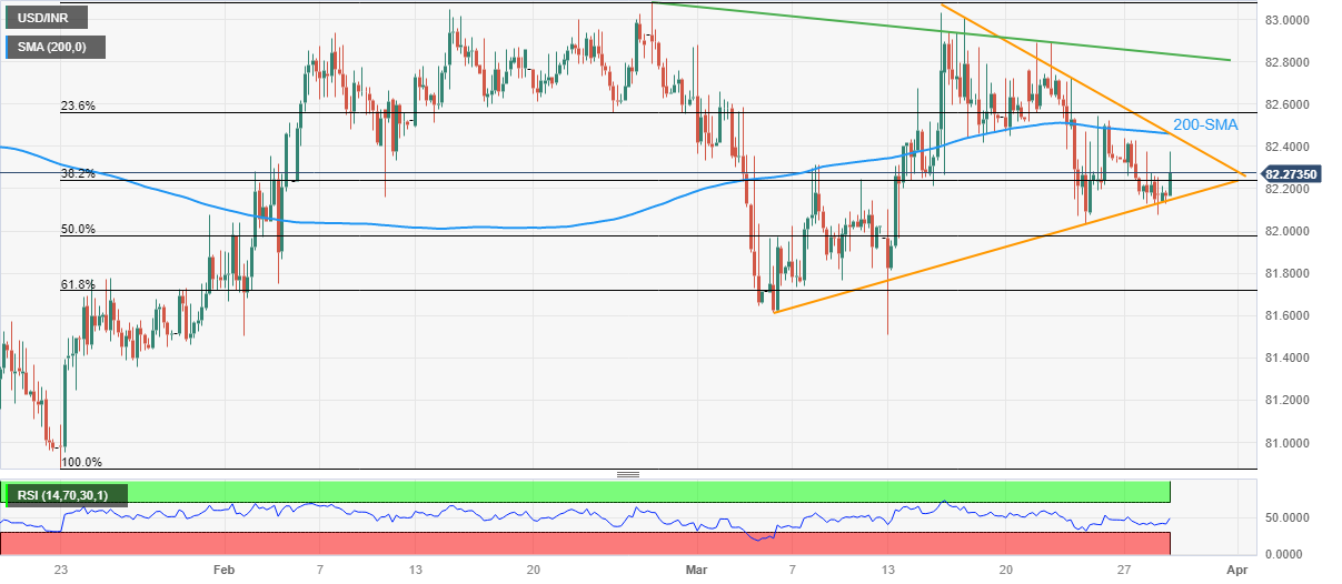 USD/INR Price Analysis: Indian Rupee struggles around 82.50 as 50