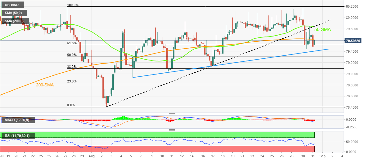 📈 USD/INR Price Analysis: Indian Rupee buyers need to keep the