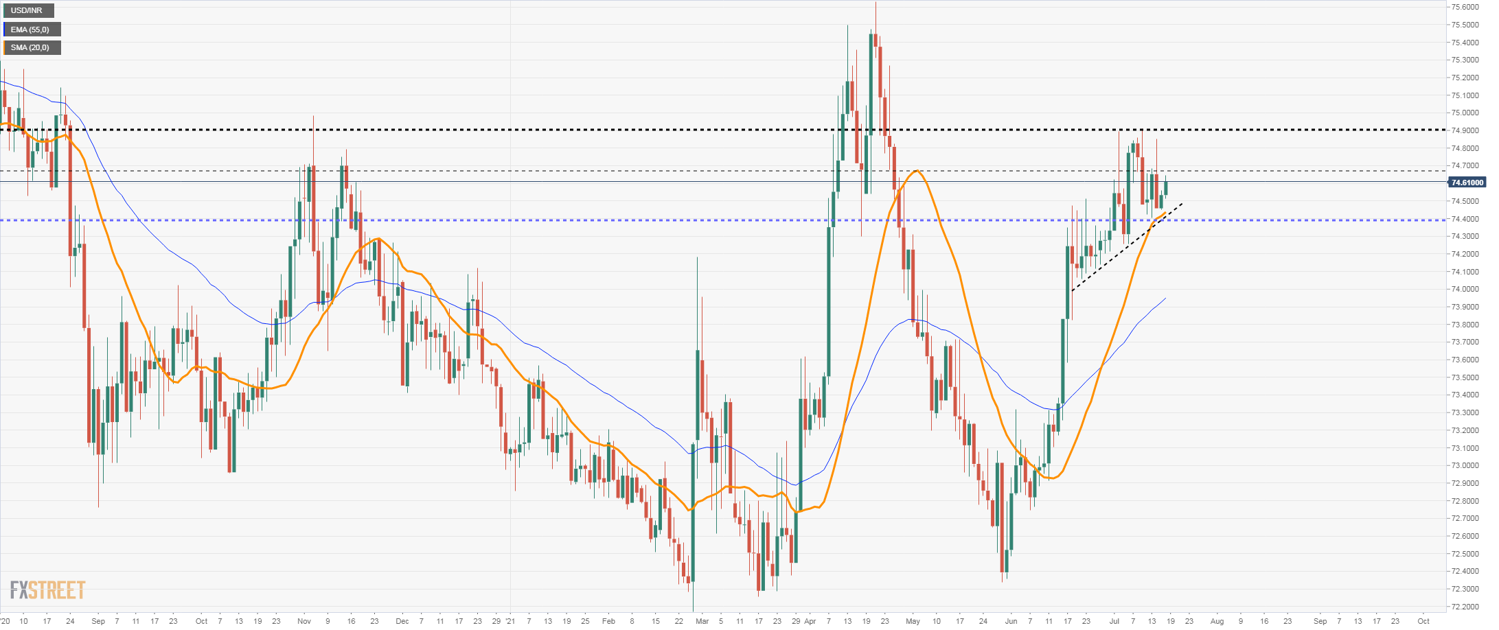 The Indian rupee is vulnerable while above 74.40