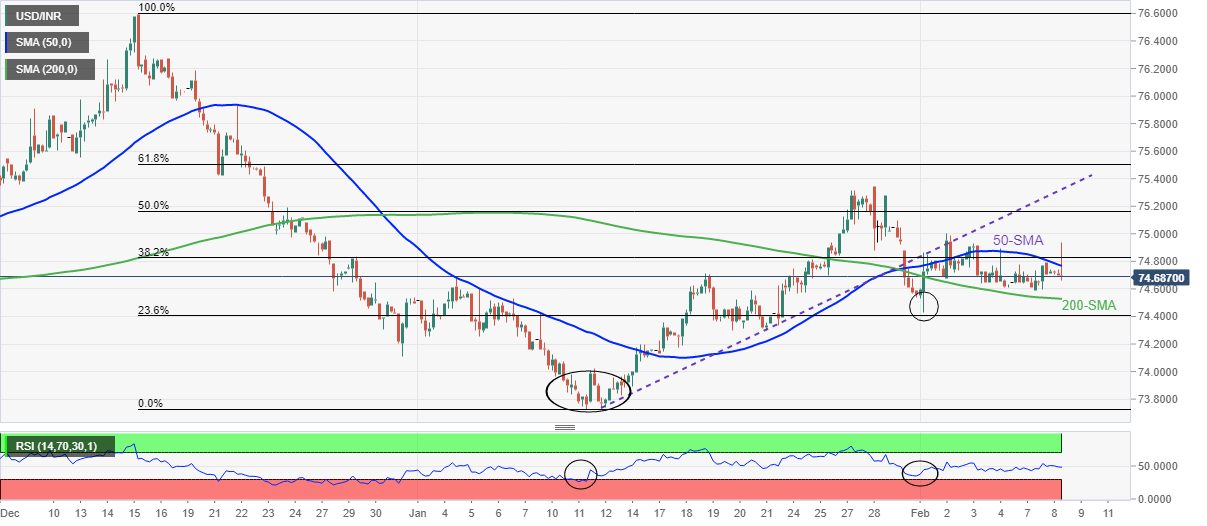 USD/INR Price News: Indian rupee remains sidelined between 50-SMA