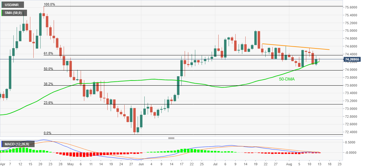 Grafik USD/INR