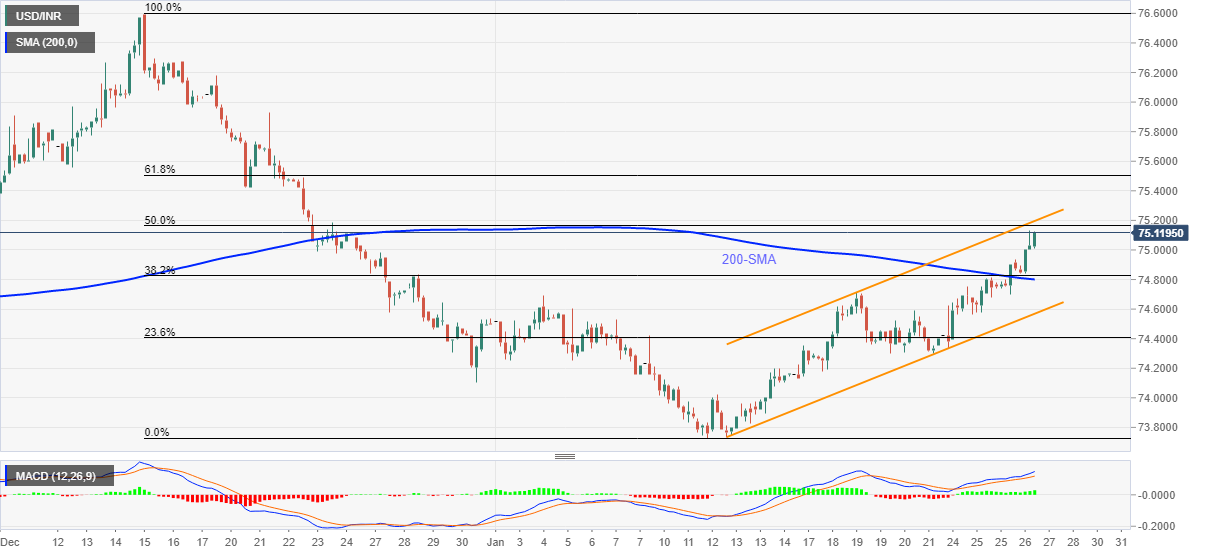 Indian rupee rises; USD/INR momentum seen weak ahead of Fed