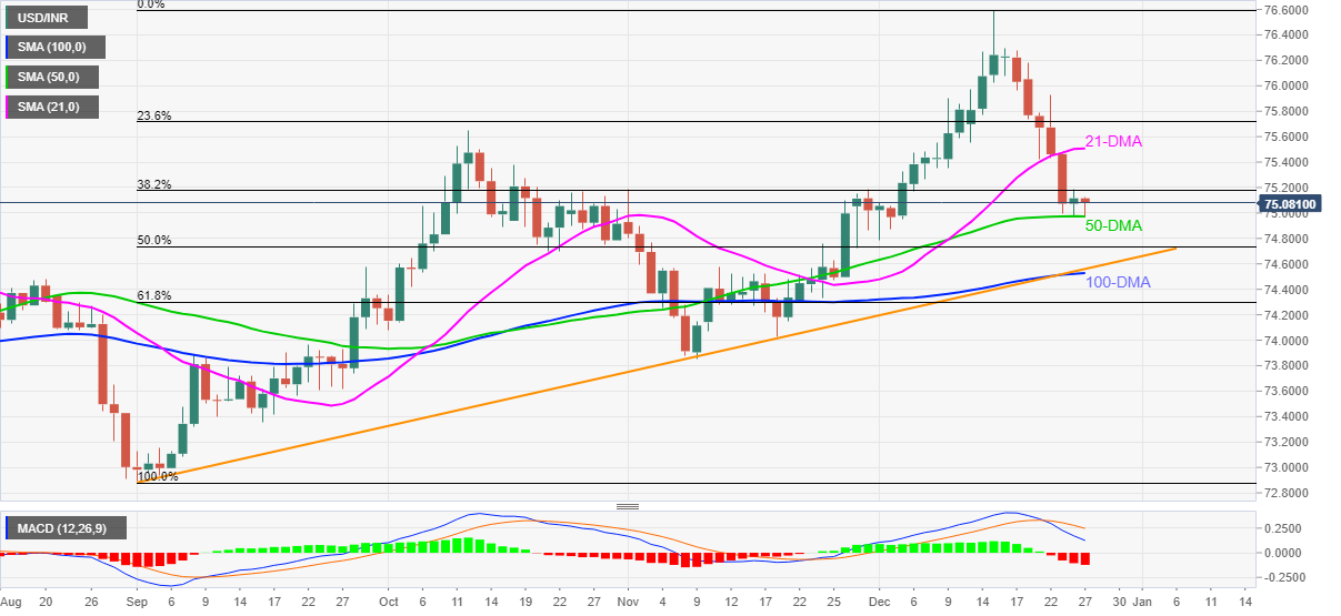 USD/INR Price News: Indian rupee looks to recapture 50-DMA at 74.00