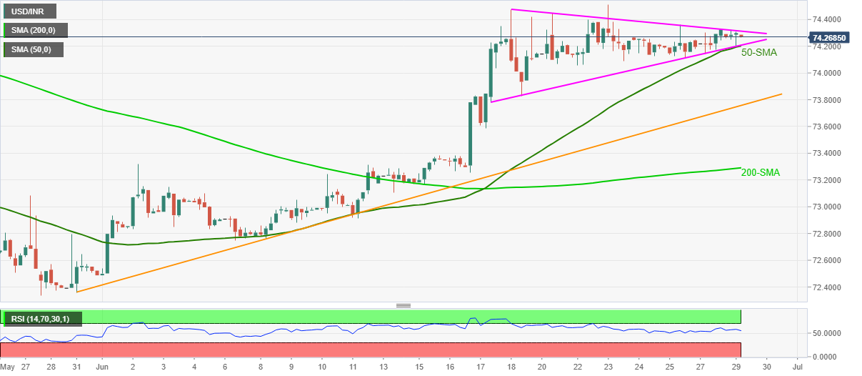 USD/INR Price News: Indian rupee slips below 50-day SMA near 74.35