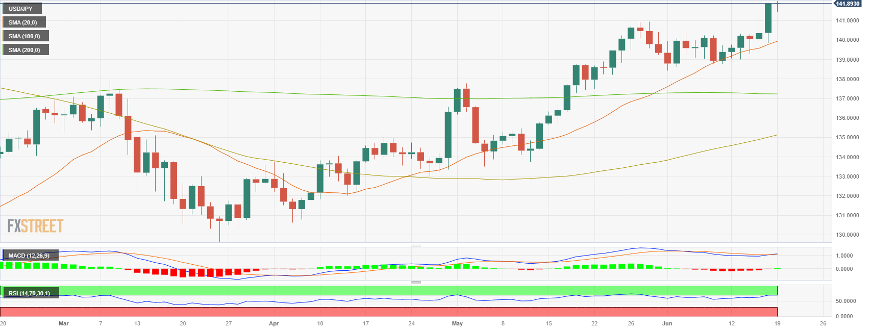 USD/JPY колеблется вокруг максимума цикла на сессии с низким объемом