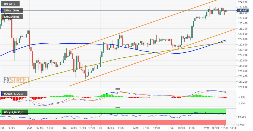 Upward Channel Favors Bullish Traders, FOMC Minutes Expected