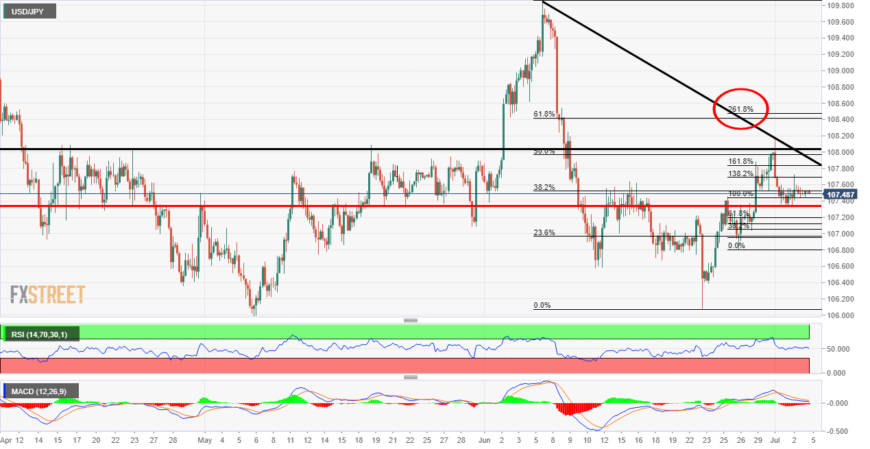 USD/JPY Fib Analysis