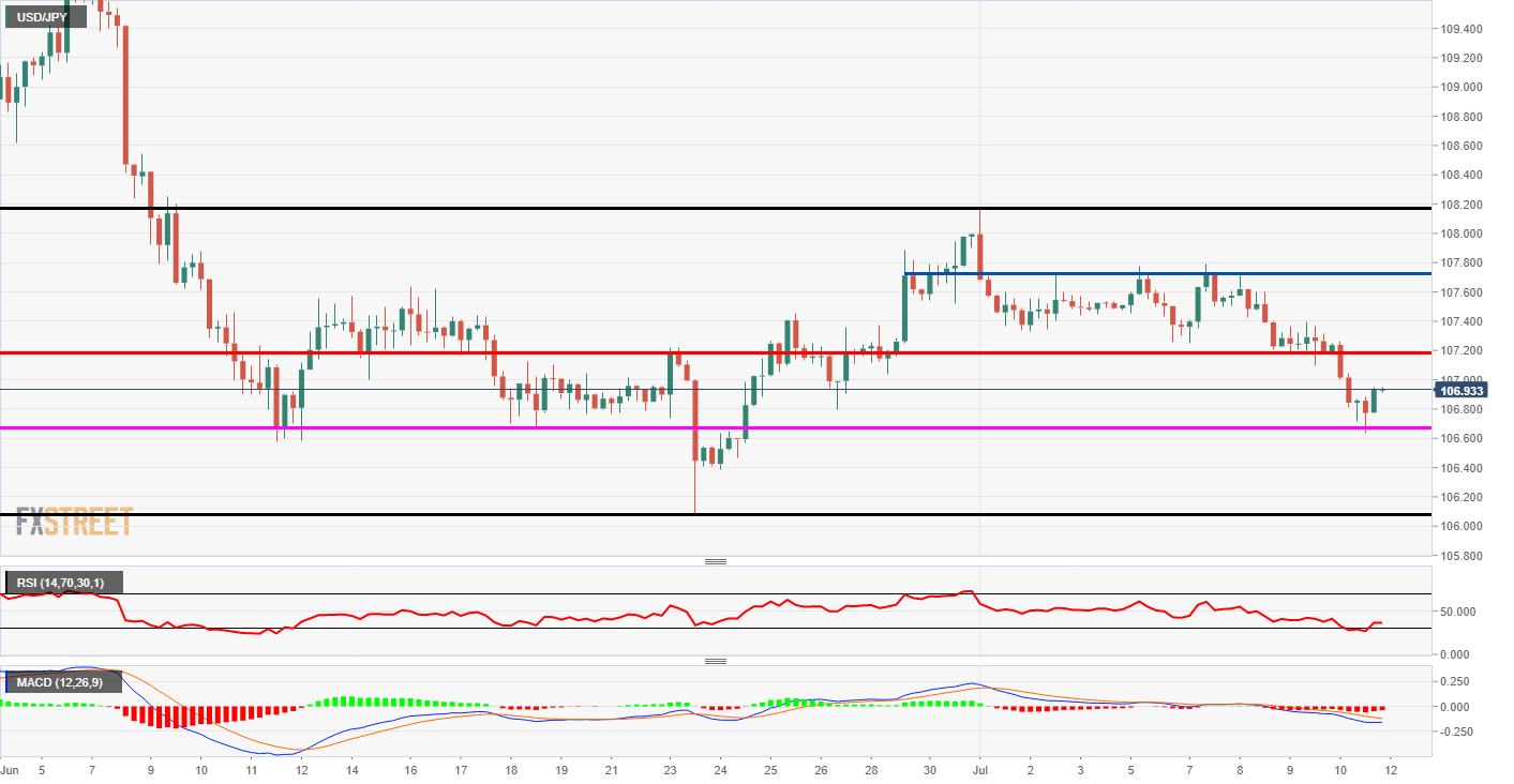 USD/JPY Technical Analysis