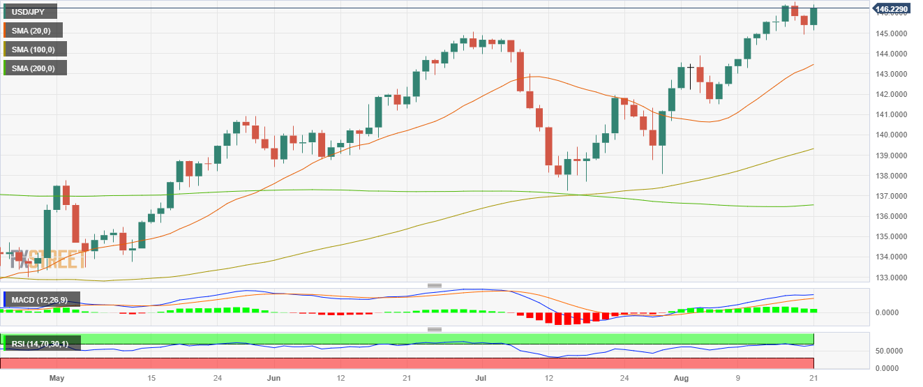 USD/JPY подскочила выше 146,00 после неожиданного снижения ставки НБК