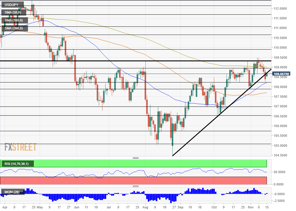 USD JPY technical analysis November 18 22 2019